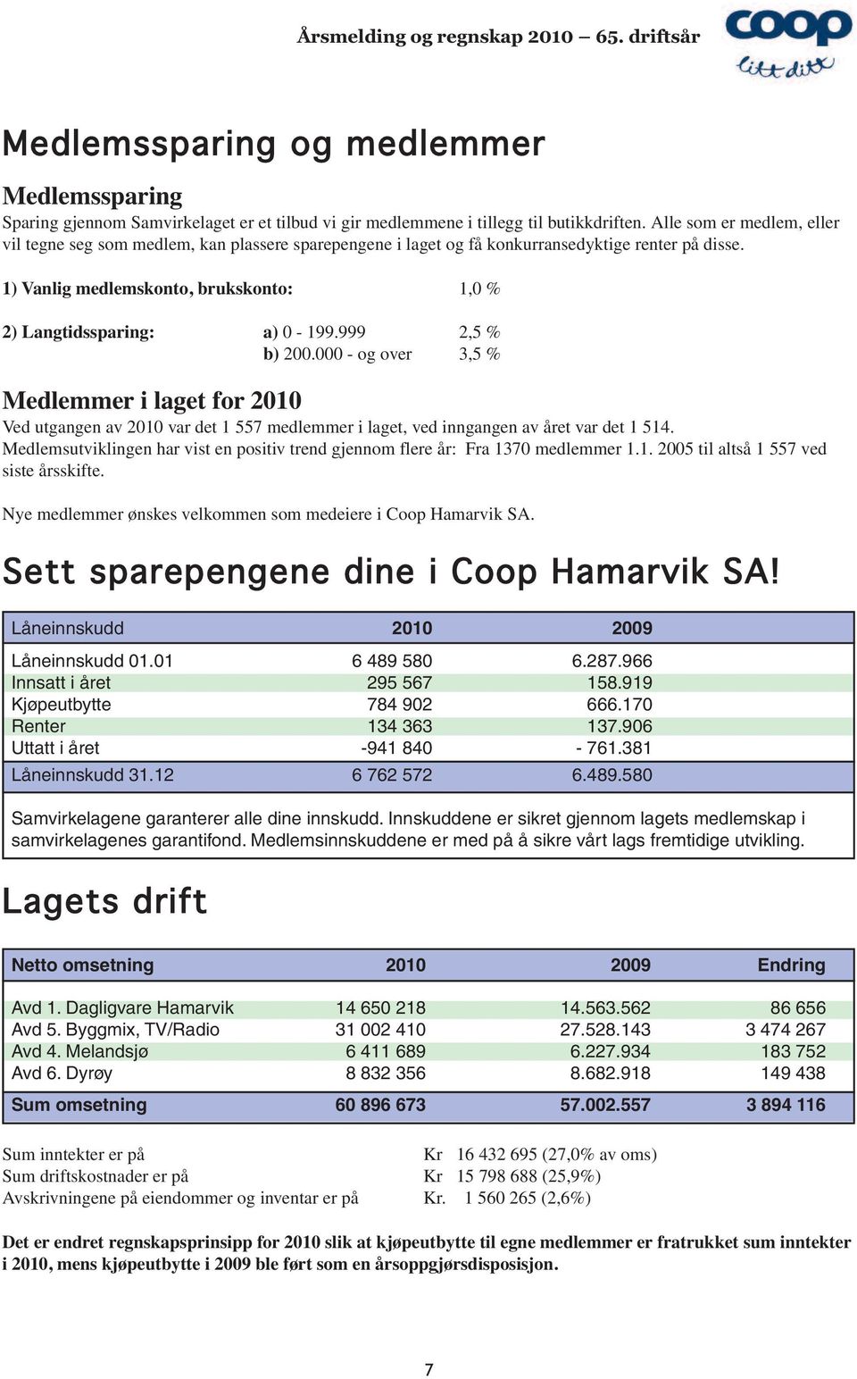 999 2,5 % b) 200.000 - og over 3,5 % Medlemmer i laget for 2010 Ved utgangen av 2010 var det 1 557 medlemmer i laget, ved inngangen av året var det 1 514.