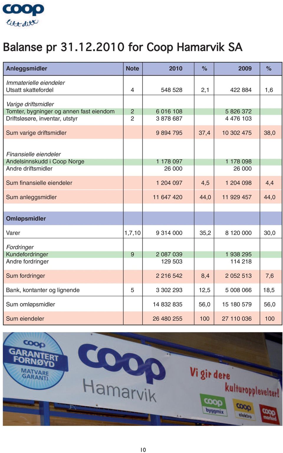 5 826 372 Driftsløsøre, inventar, utstyr 2 3 878 687 4 476 103 Sum varige driftsmidler 9 894 795 37,4 10 302 475 38,0 Finansielle eiendeler Andelsinnskudd i Coop Norge 1 178 097 1 178 098 Andre