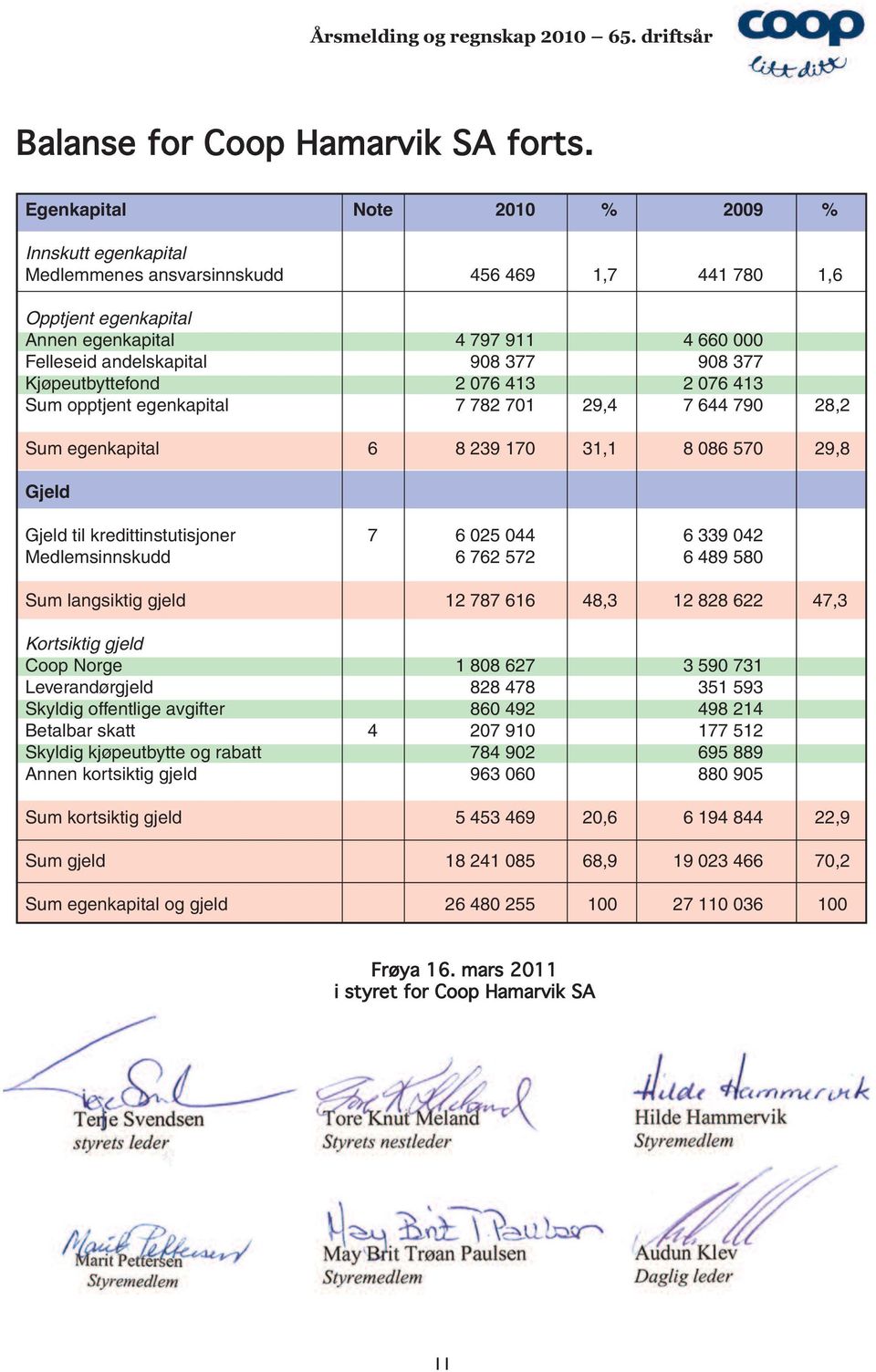 377 Kjøpeutbyttefond 2 076 413 2 076 413 Sum opptjent egenkapital 7 782 701 29,4 7 644 790 28,2 Sum egenkapital 6 8 239 170 31,1 8 086 570 29,8 Gjeld Gjeld til kredittinstutisjoner 7 6 025 044 6 339