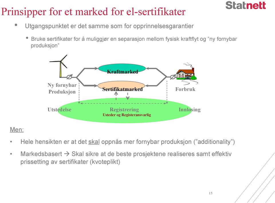 Forbruk Utstedelse Registrering Innløsing Usteder og Registeransvarlig Men: Hele hensikten er at det skal oppnås mer fornybar