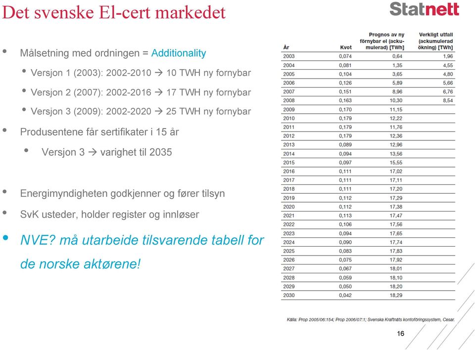 Produsentene får sertifikater i 15 år Versjon 3 varighet til 2035 Energimyndigheten godkjenner og fører