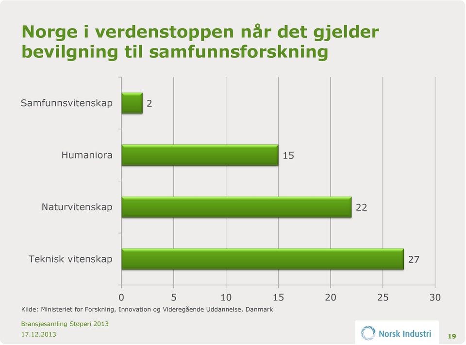 Naturvitenskap 22 Teknisk vitenskap 27 0 5 10 15 20 25 30