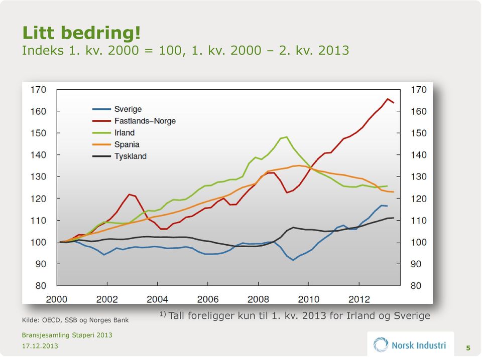 2013 Kilde: OECD, SSB og Norges Bank 1)