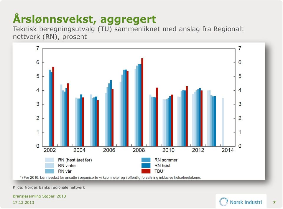 anslag fra Regionalt nettverk (RN),