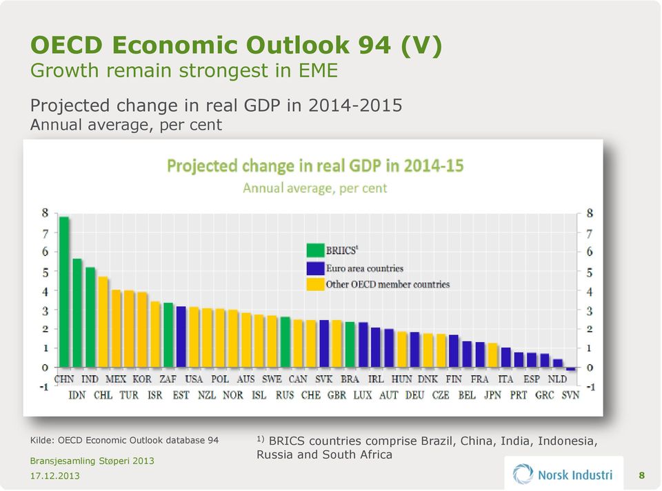 Kilde: OECD Economic Outlook database 94 17.12.