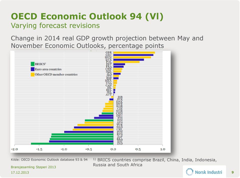 percentage points Kilde: OECD Economic Outlook database 93 & 94 17.12.