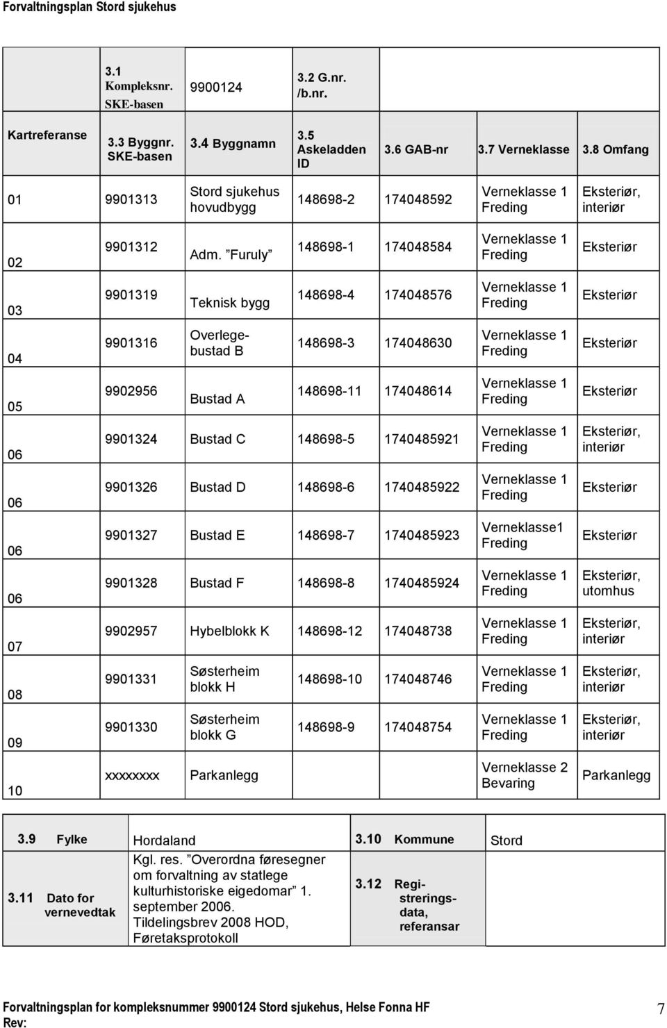 Furuly 148698-1 174048584 Verneklasse 1 Freding Eksteriør 03 9901319 Teknisk bygg 148698-4 174048576 Verneklasse 1 Freding Eksteriør 04 9901316 Overlegebustad B 148698-3 174048630 Verneklasse 1