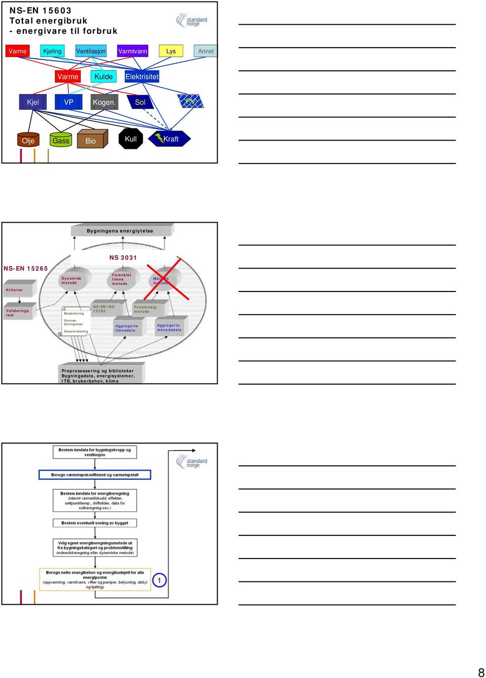 Sol PV Olje Gass Bio Kull Kraft Bygningens energiytelse NS-EN 15265 Kriterier Dynamisk metode NS 3031 Forenklet times metode