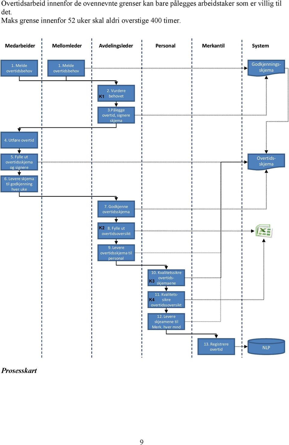 Utføre overtid 5. Fylle ut overtidsskjema og signere 10. Kvalitetssikre overtids- K3 skjemaene 11. Kvalitets- K4 sikre overtidssoversikt 12. Levere skjeamene til Merk.