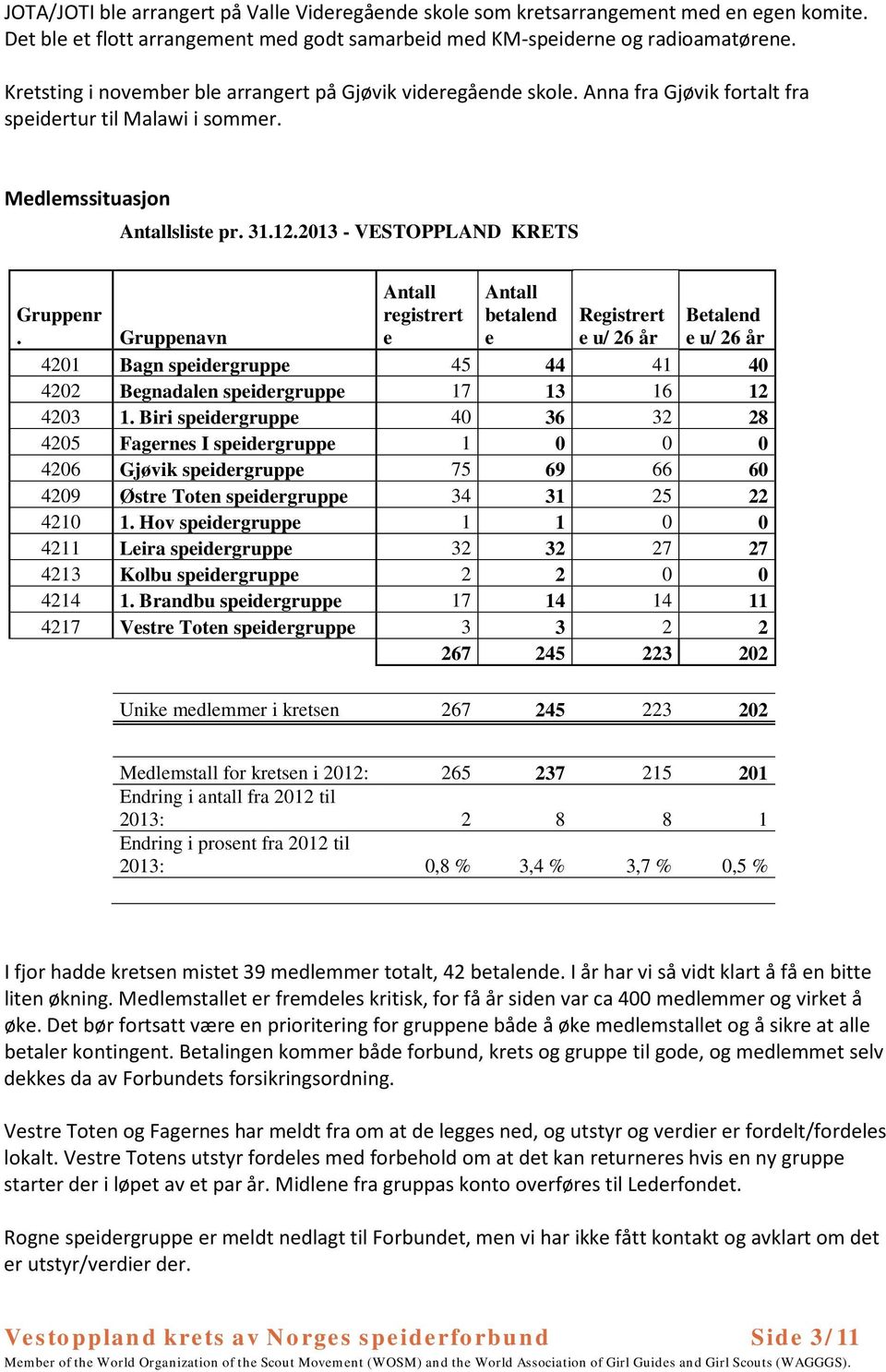 2013 - VESTOPPLAND KRETS Antall registrert e Antall betalend e Gruppenr.