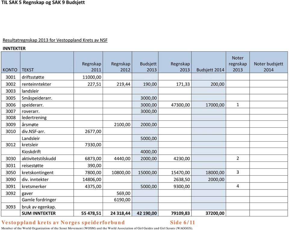 3000,00 3008 ledertrening 3009 årsmøte 2100,00 2000,00 3010 div.nsf-arr.