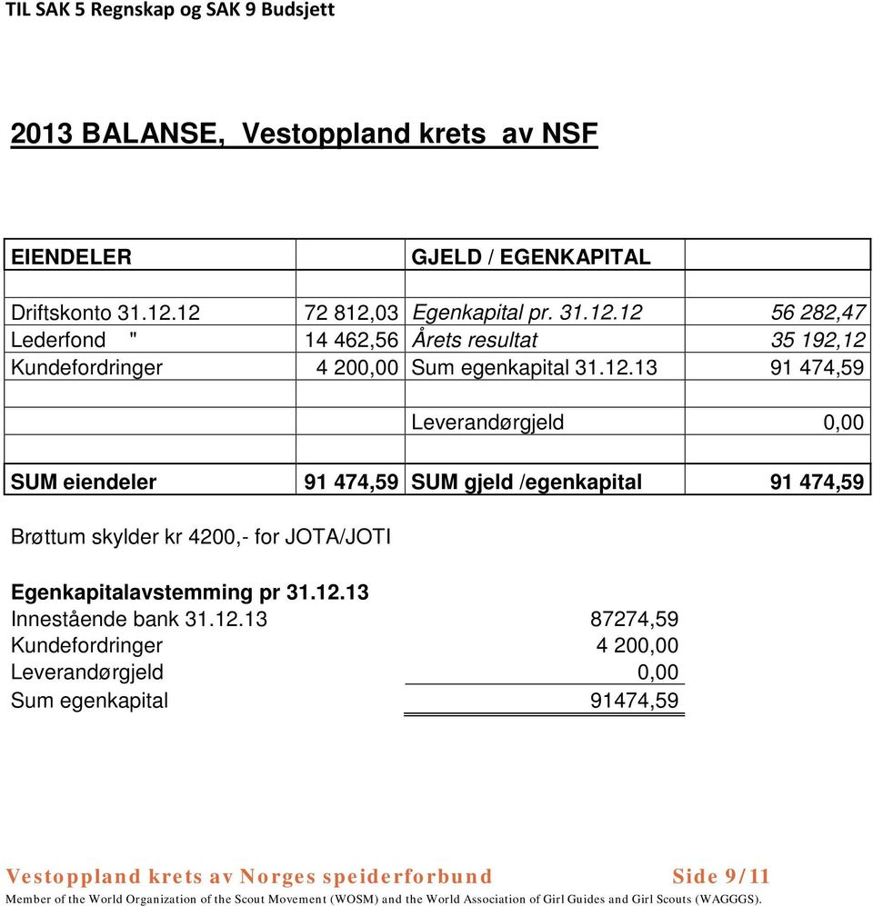 474,59 Leverandørgjeld 0,00 SUM eiendeler 91 474,59 SUM gjeld /egenkapital 91 474,59 Brøttum skylder kr 4200,- for JOTA/JOTI Egenkapitalavstemming