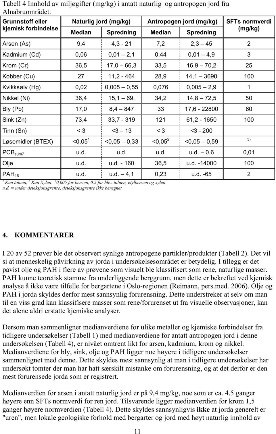 2,1 0,44 0,01 4,9 3 Krom (Cr) 36,5 17,0 66,3 33,5 16,9 70,2 25 Kobber (Cu) 27 11,2-464 28,9 14,1 3690 100 Kvikksølv (Hg) 0,02 0,005 0,55 0,076 0,005 2,9 1 Nikkel (Ni) 36,4 15,1 69, 34,2 14,8 72,5 50