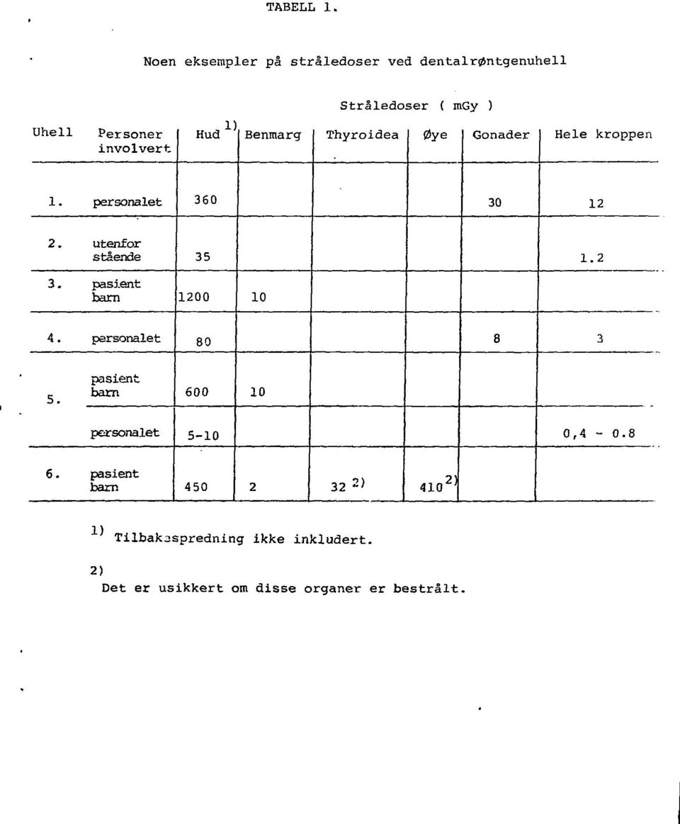 Benmarg Thyroidea øye Gonader Hele kroppen 1. personalet 360 30 12 2. utenfor stående 35 1.2 3.