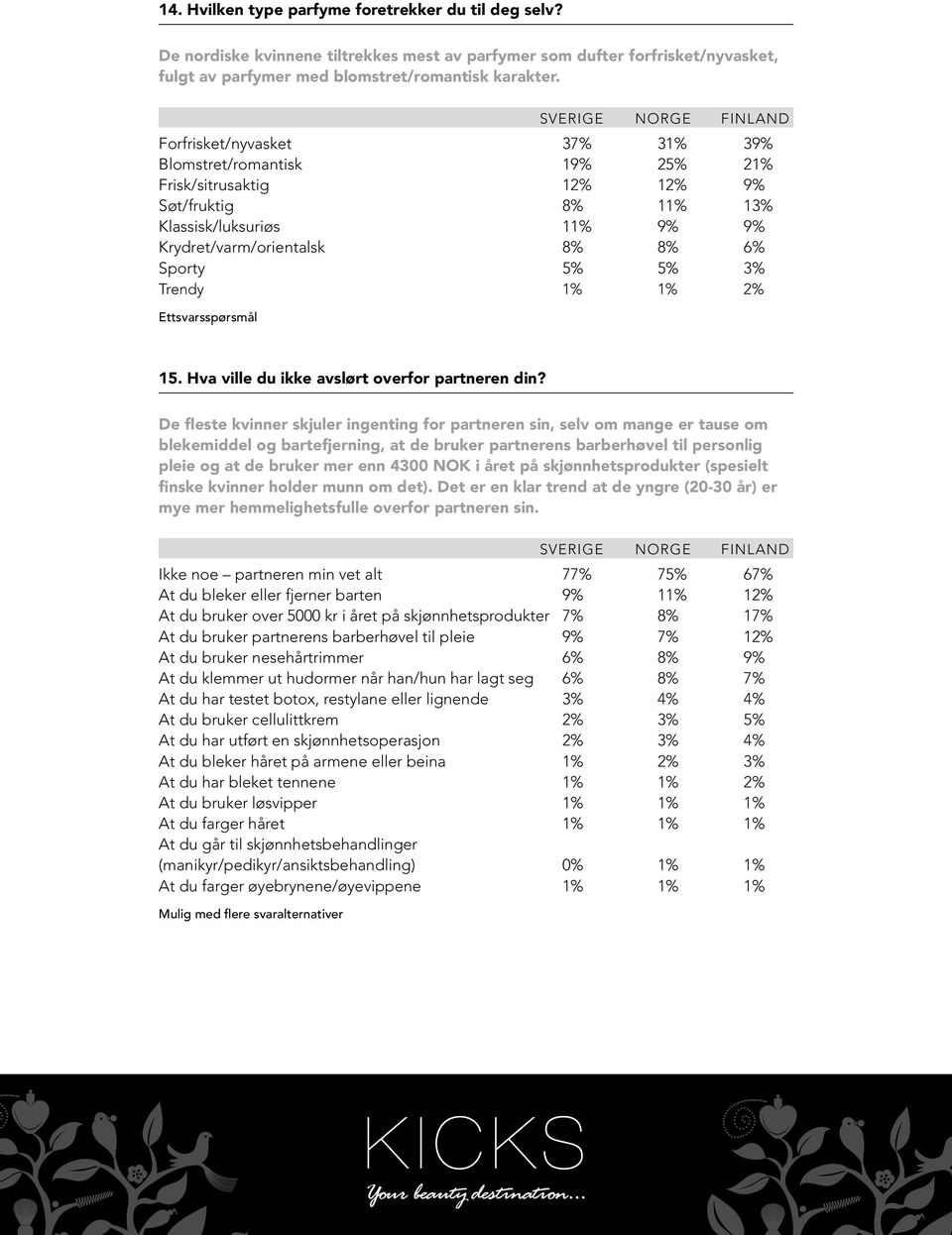 Trendy 1% 1% 2% Ettsvarsspørsmål 15. Hva ville du ikke avslørt overfor partneren din?