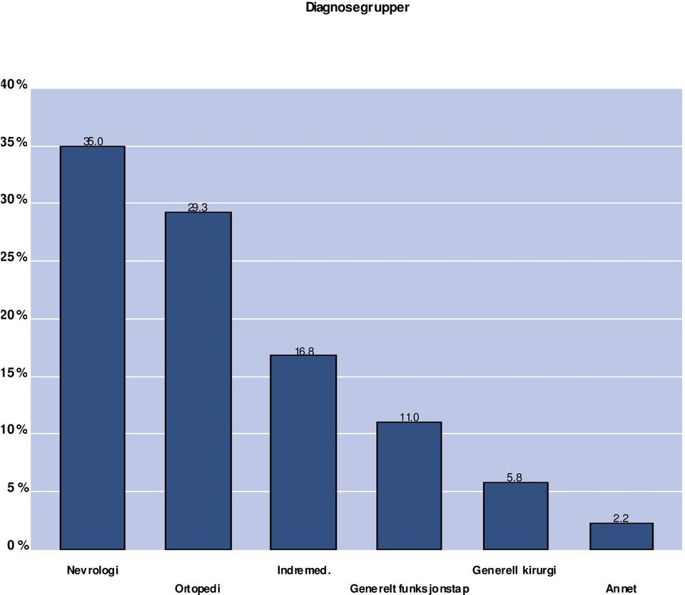 8 2.2 0 % Nevrologi Ortopedi Indremed.