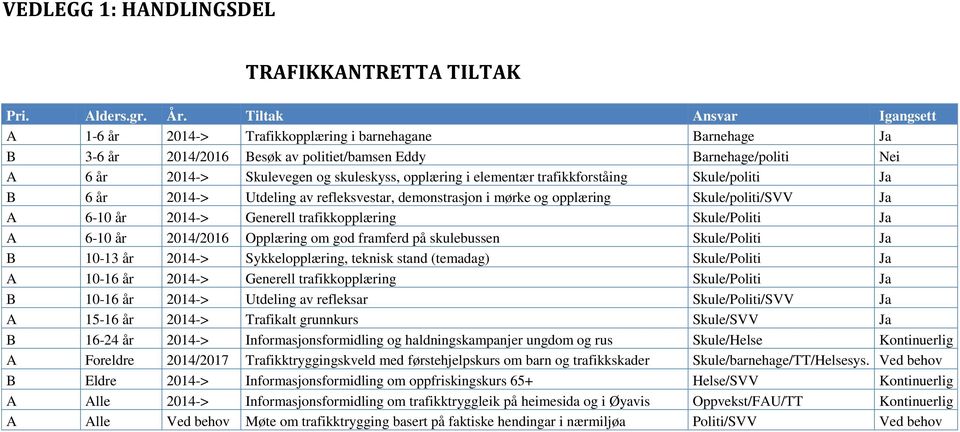 opplæring i elementær trafikkforståing Skule/politi Ja B 6 år 2014-> Utdeling av refleksvestar, demonstrasjon i mørke og opplæring Skule/politi/SVV Ja A 6-10 år 2014-> Generell trafikkopplæring