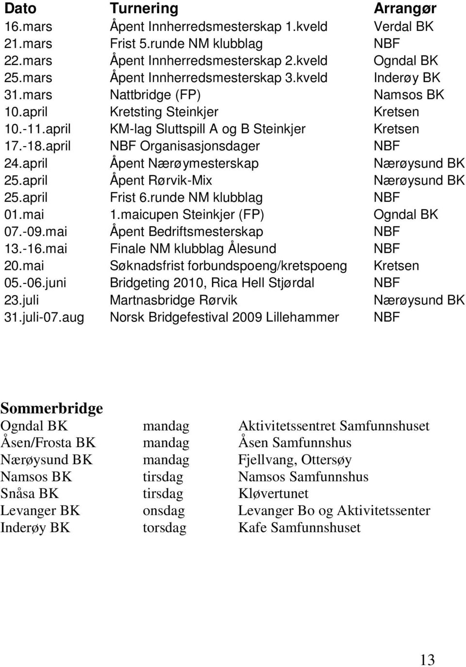 april NBF Organisasjonsdager NBF 24.april Åpent Nærøymesterskap Nærøysund BK 25.april Åpent Rørvik-Mix Nærøysund BK 25.april Frist 6.runde NM klubblag NBF 01.mai 1.