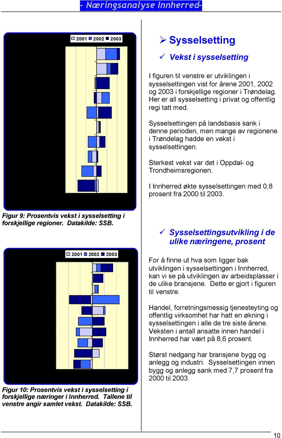 Her er all sysselsetting i privat og offentlig regi tatt med. Sysselsettingen på landsbasis sank i denne perioden, men mange av regionene i Trøndelag hadde en vekst i sysselsettingen.