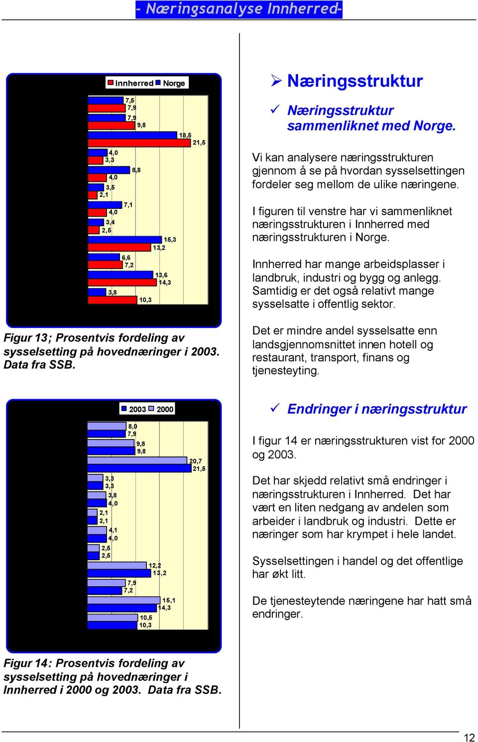 Næringsstruktur Næringsstruktur sammenliknet med Norge. Vi kan analysere næringsstrukturen gjennom å se på hvordan sysselsettingen fordeler seg mellom de ulike næringene.