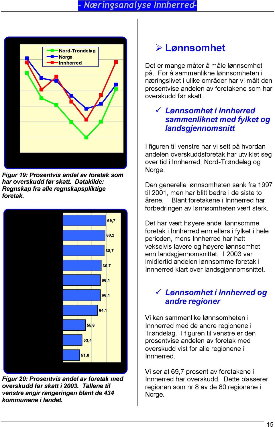 For å sammenlikne lønnsomheten i næringslivet i ulike områder har vi målt den prosentvise andelen av foretakene som har overskudd før skatt.