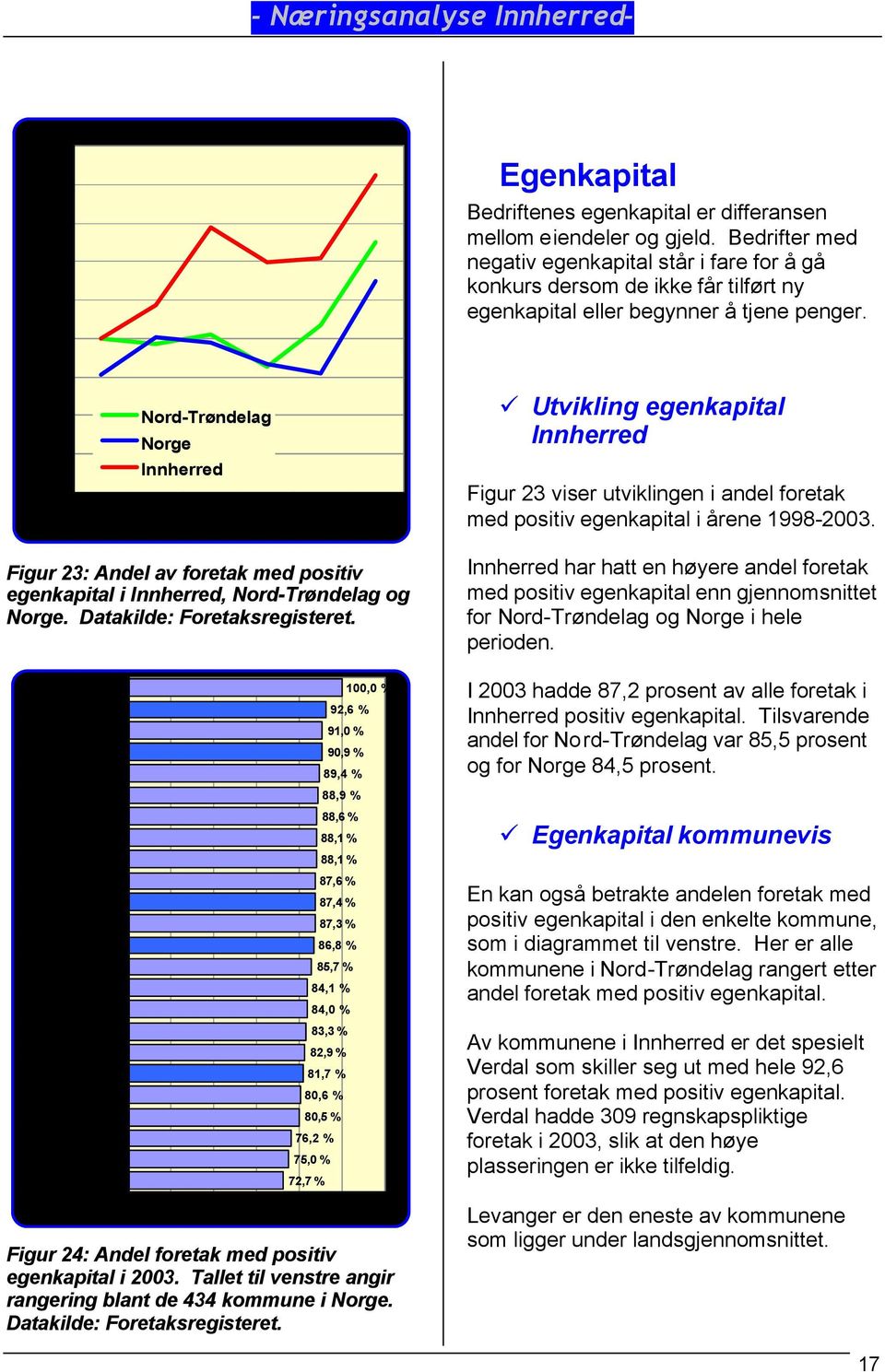 Utvikling egenkapital Figur 23 viser utviklingen i andel foretak med positiv egenkapital i årene 1998-2003. Figur 23: Andel av foretak med positiv egenkapital i, Nord-Trøndelag og Norge.