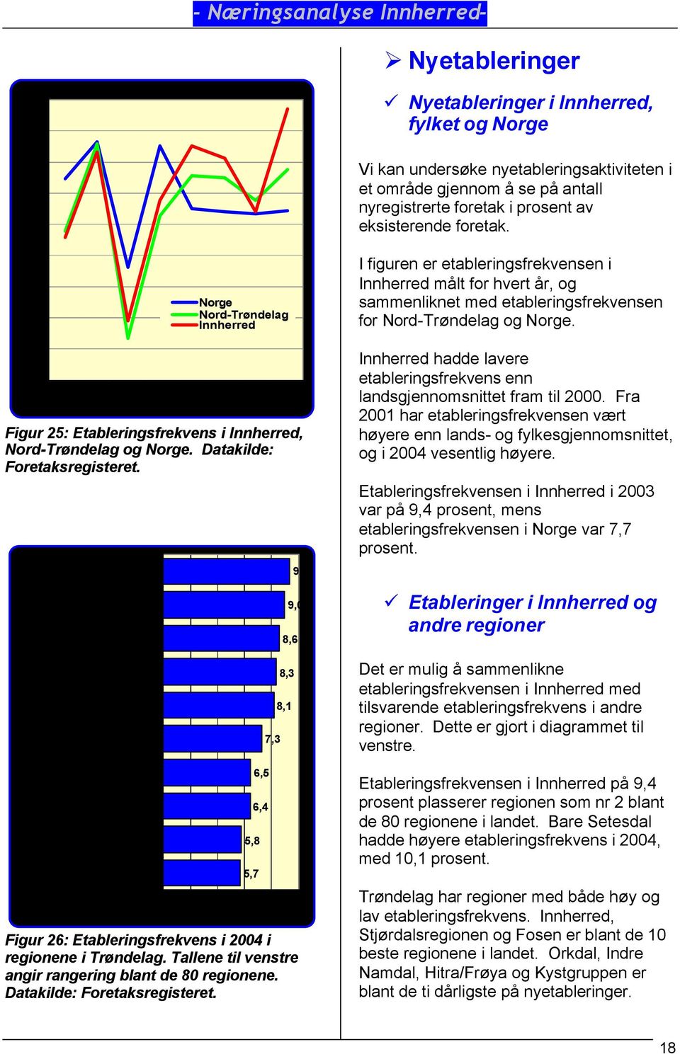 5,5 5,0 1997 1998 1999 2000 2001 2002 2003 2004 Figur 25: Etableringsfrekvens i, Nord-Trøndelag og Norge. Datakilde: Foretaksregisteret.