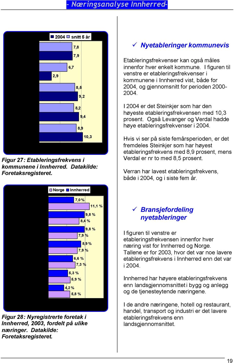 Levanger Steinkjer 8,2 9,4 8,9 10,3 0 5 10 15 Figur 27: Etableringsfrekvens i kommunene i. Datakilde: Foretaksregisteret.