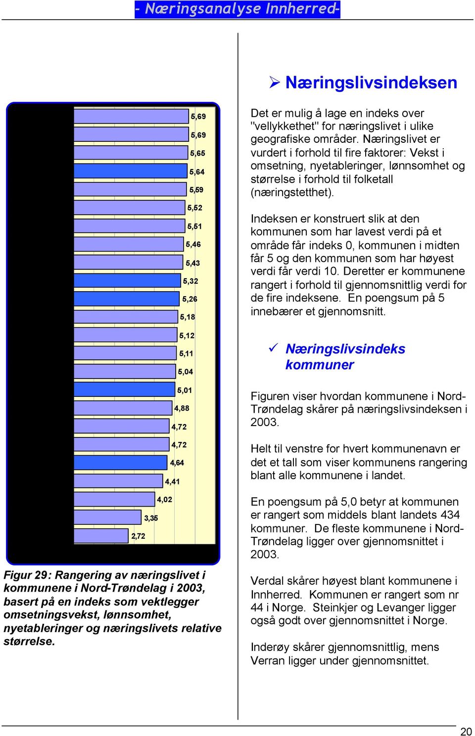 5,52 5,51 5,46 5,43 5,32 5,26 5,69 5,69 5,65 0 1 2 3 4 5 6 7 Figur 29: Rangering av næringslivet i kommunene i Nord-Trøndelag i 2003, basert på en indeks som vektlegger omsetningsvekst, lønnsomhet,