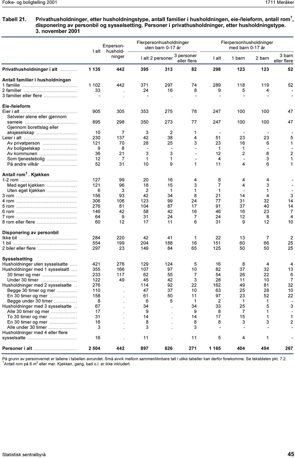 november 200 Enpersonhusholdninger Flerpersonhusholdninger uten barn 0-7 2 personer 3 personer eller flere Flerpersonhusholdninger med barn 0-7 barn 2 barn 3 barn eller flere Privathusholdninger i