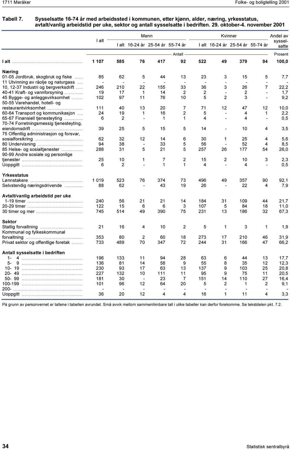 november 200 Menn 6-24 25-54 55-74 Kvinner 6-24 25-54 55-74 Andel av sysselsatte... 07 585 76 47 92 522 49 379 94 00,0 Næring 0-05 Jordbruk, skogbruk og fiske.