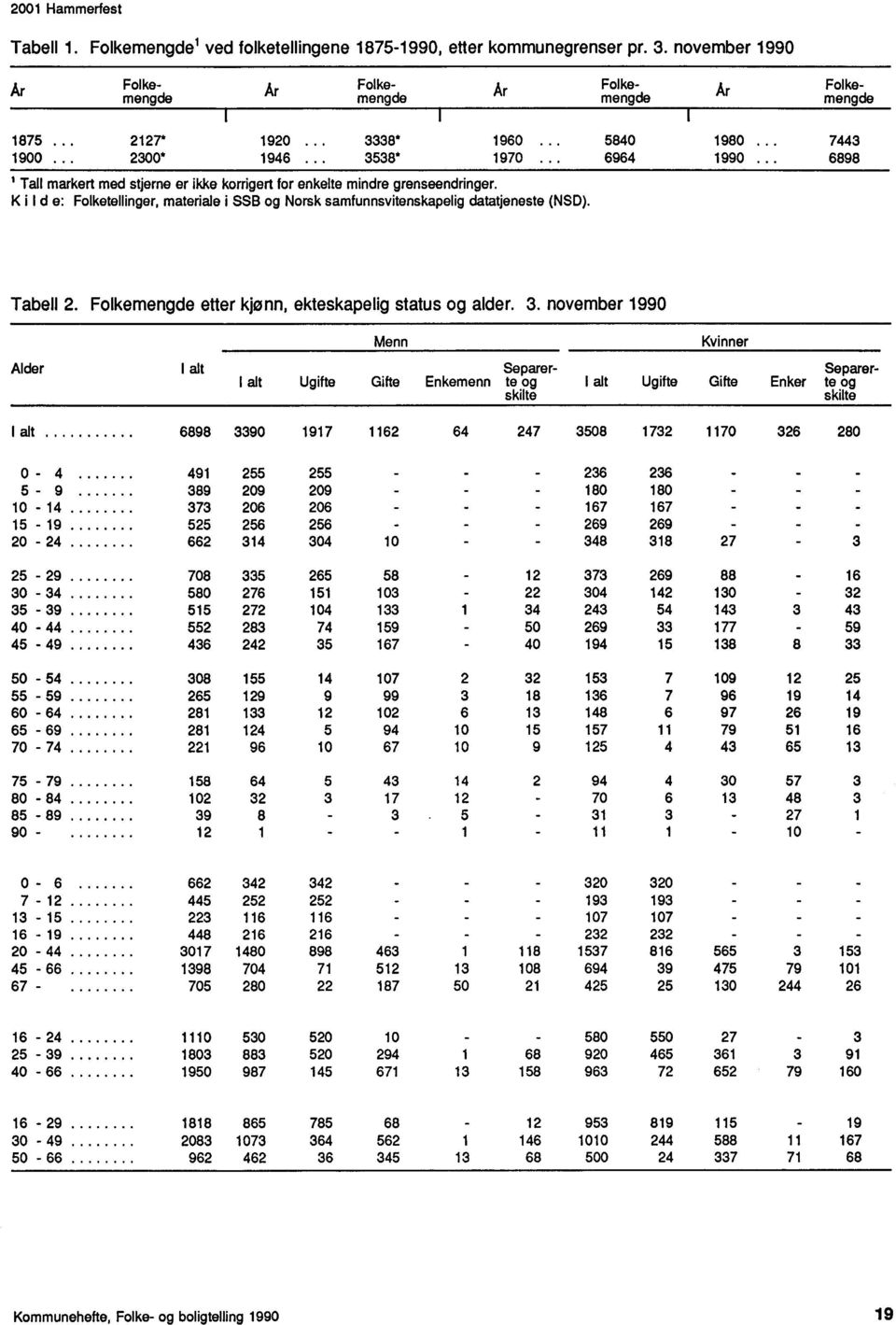 Kild e: Folketellinger, materiale i SSB og Norsk samfunnsvitenskapelig datatjeneste (NSD). Tabell 2. Folkemengde etter kjønn, ekteskapelig status og alder. 3.