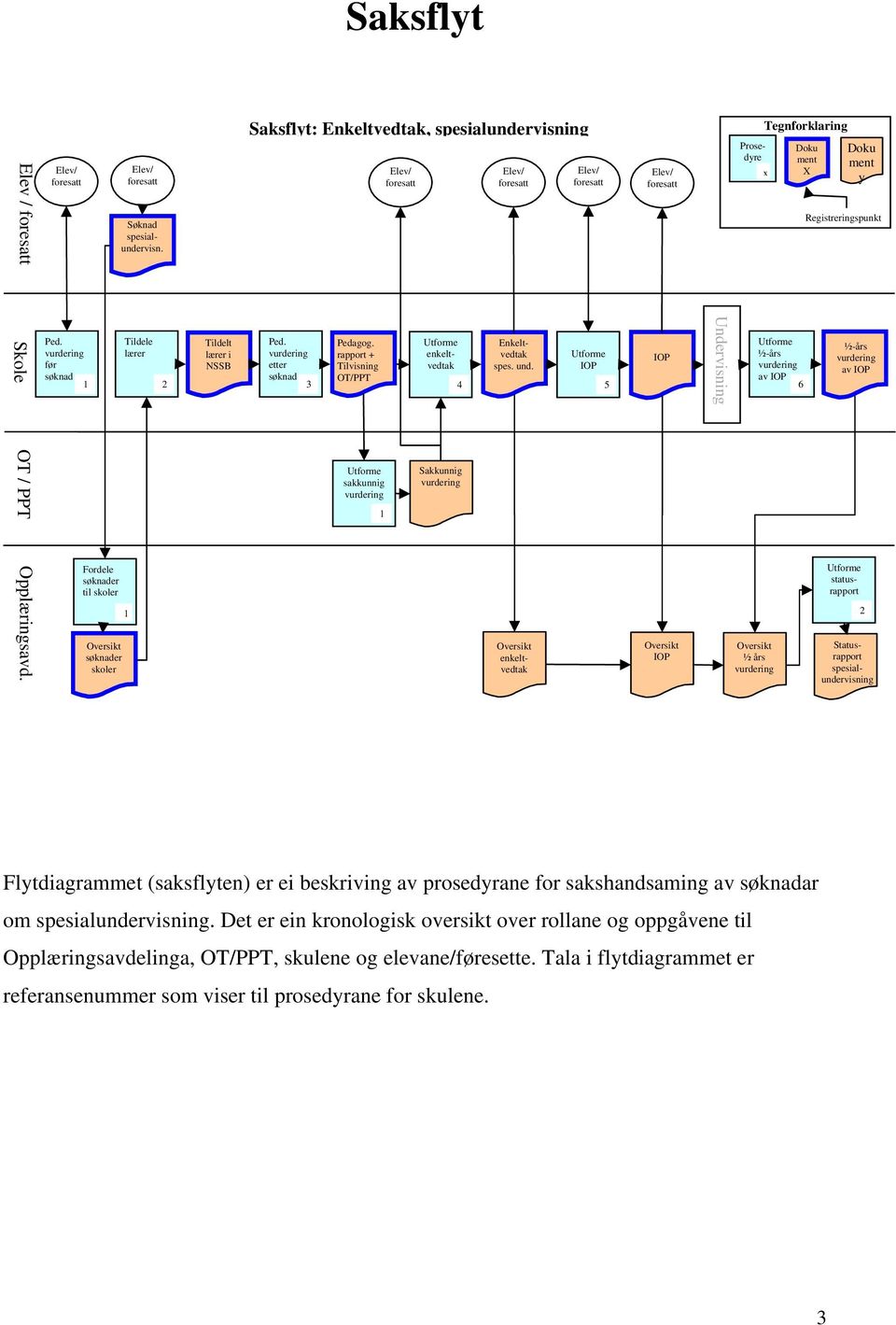 vurdering etter søknad Pedagog. rapport + Tilvisning OT/PPT Utforme sakkunnig vurdering Elev/ foresatt Utforme enkeltvedtak Sakkunnig vurdering Elev/ foresatt Enkeltvedtak spes. und.