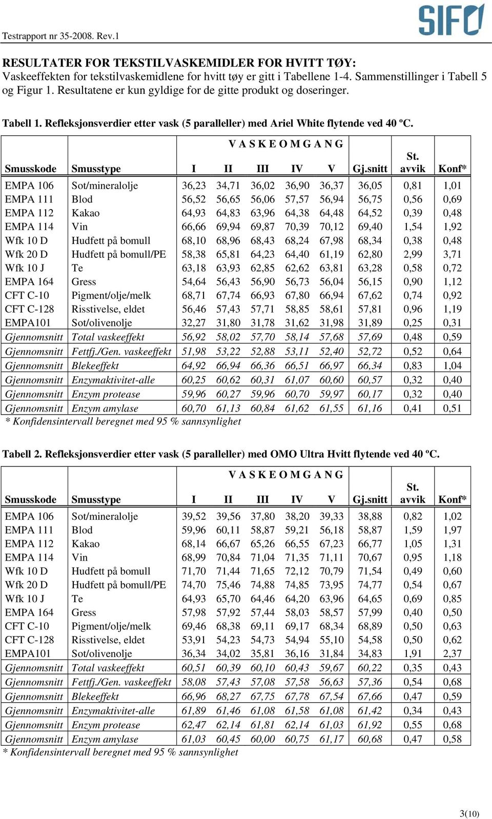 avvik Konf* EMPA 106 Sot/mineralolje 36,23 34,71 36,02 36,90 36,37 36,05 0,81 1,01 EMPA 111 Blod 56,52 56,65 56,06 57,57 56,94 56,75 0,56 0,69 EMPA 112 Kakao 64,93 64,83 63,96 64,38 64,48 64,52 0,39