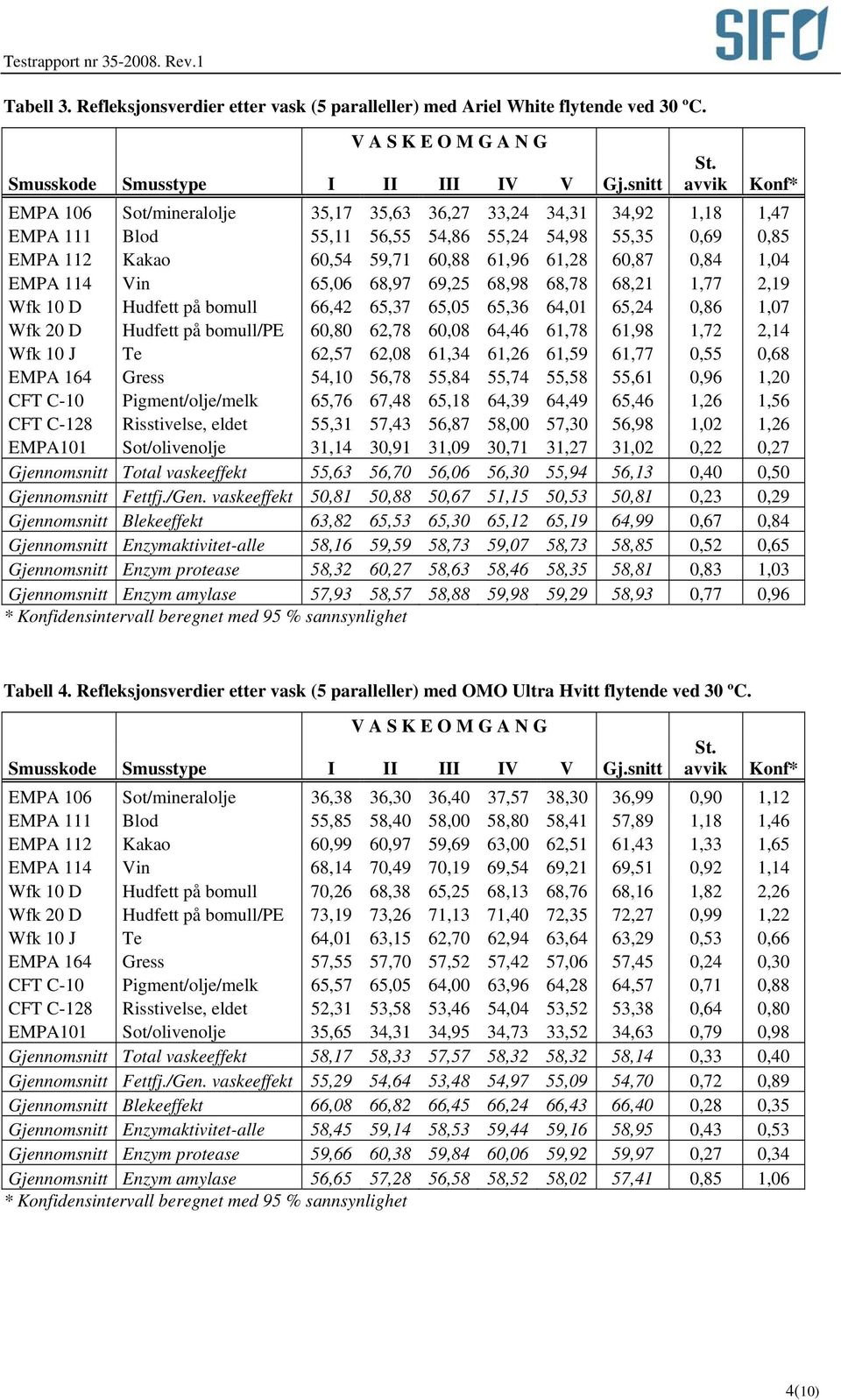 1,04 EMPA 114 Vin 65,06 68,97 69,25 68,98 68,78 68,21 1,77 2,19 Wfk 10 D Hudfett på bomull 66,42 65,37 65,05 65,36 64,01 65,24 0,86 1,07 Wfk 20 D Hudfett på bomull/pe 60,80 62,78 60,08 64,46 61,78