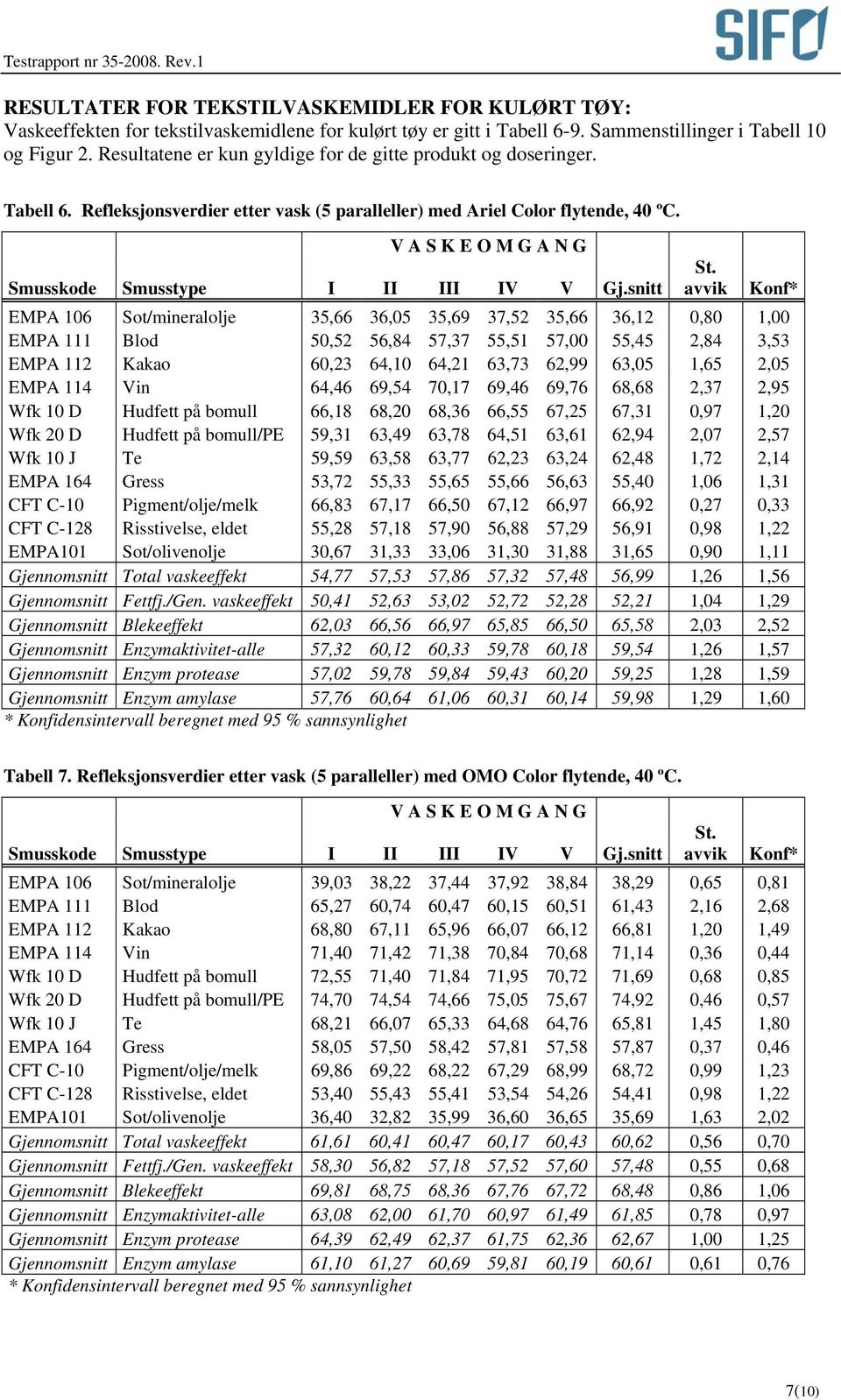 avvik Konf* EMPA 106 Sot/mineralolje 35,66 36,05 35,69 37,52 35,66 36,12 0,80 1,00 EMPA 111 Blod 50,52 56,84 57,37 55,51 57,00 55,45 2,84 3,53 EMPA 112 Kakao 60,23 64,10 64,21 63,73 62,99 63,05 1,65