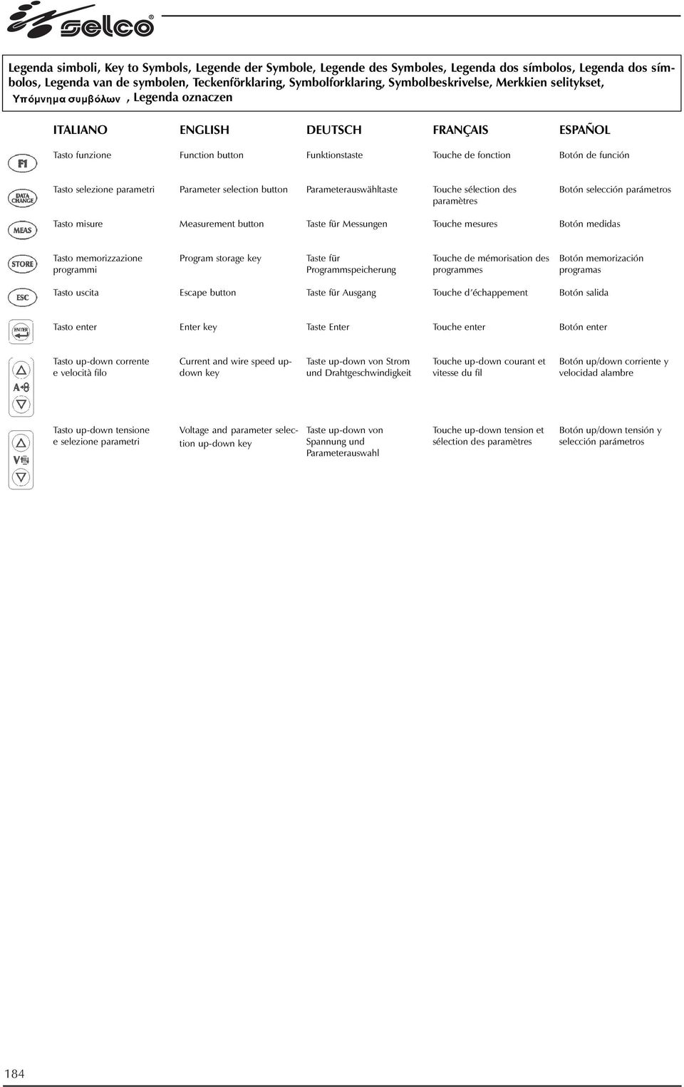 selection button Parameterauswähltaste Touche sélection des paramètres Botón selección parámetros Tasto misure Measurement button Taste für Messungen Touche mesures Botón medidas Tasto memorizzazione