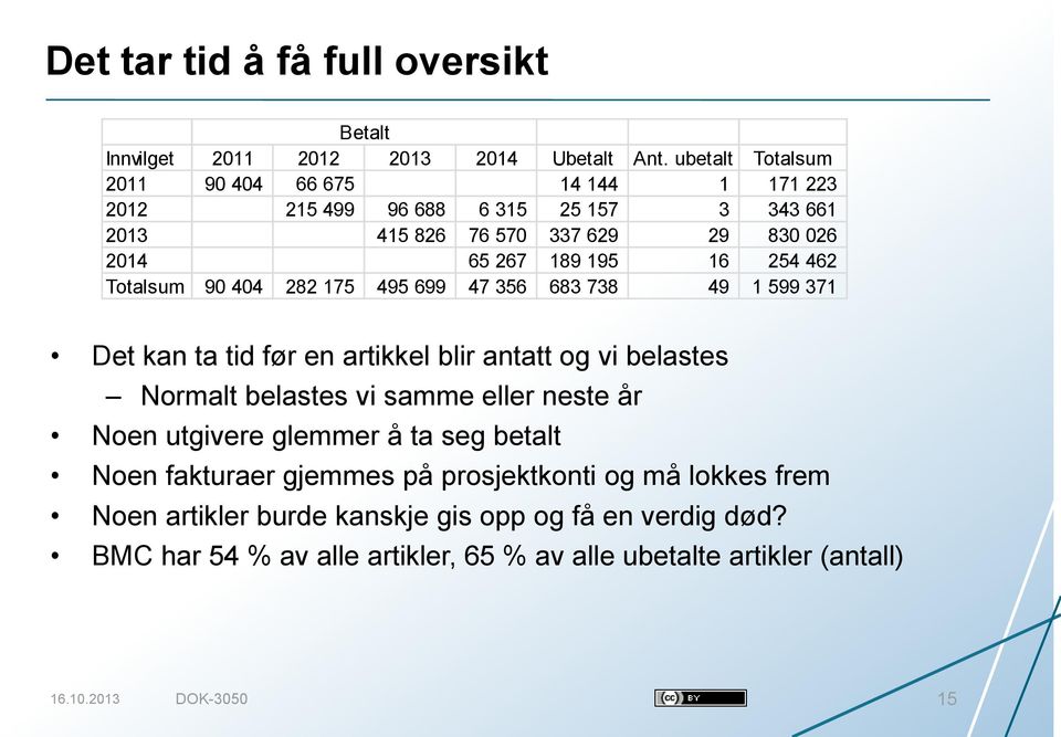 462 Totalsum 90 404 282 175 495 699 47 356 683 738 49 1 599 371 Det kan ta tid før en artikkel blir antatt og vi belastes Normalt belastes vi samme eller neste år