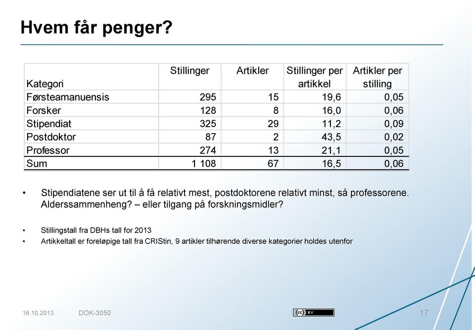 Stipendiat 325 29 11,2 0,09 Postdoktor 87 2 43,5 0,02 Professor 274 13 21,1 0,05 Sum 1 108 67 16,5 0,06 Stipendiatene ser ut til å få