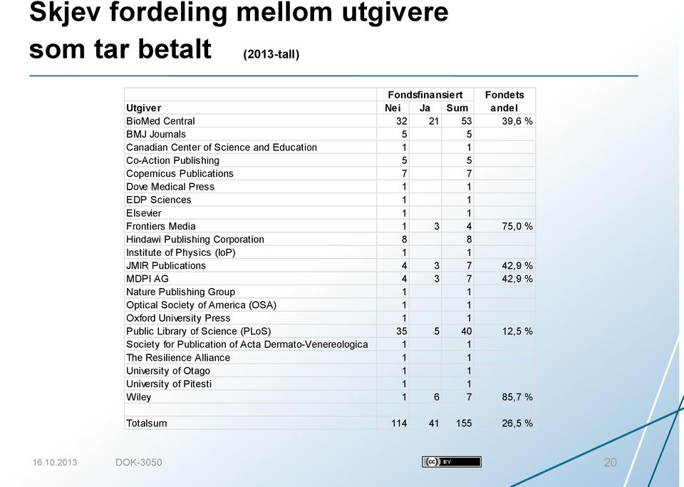 1 1 JMIR Publications 4 3 7 42,9 % MDPI AG 4 3 7 42,9 % Nature Publishing Group 1 1 Optical Society of America (OSA) 1 1 Oxford University Press 1 1 Public Library of Science (PLoS) 35 5 40 12,5 %