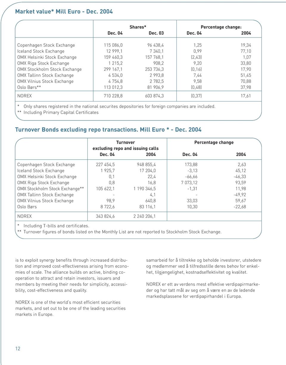 1 215,2 908,2 9,20 33,80 OMX Stockholm Stock Exchange 299 167,1 253 736,3 (0,16) 17,90 OMX Tallinn Stock Exchange 4 534,0 2 993,8 7,44 51,45 OMX Vilnius Stock Exchange 4 754,8 2 782,5 9,58 70,88 Oslo