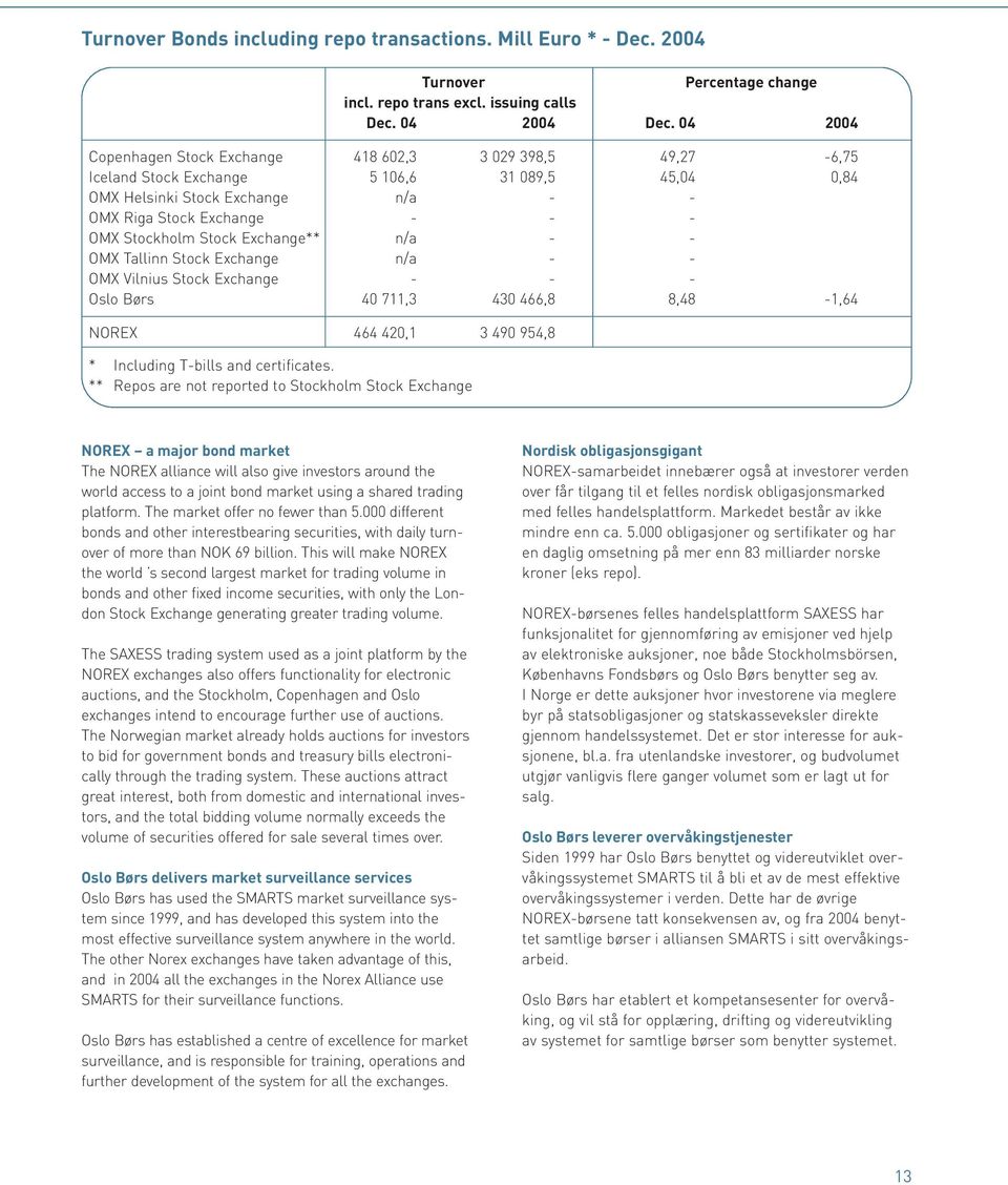Stock Exchange** n/a - - OMX Tallinn Stock Exchange n/a - - OMX Vilnius Stock Exchange - - - Oslo Børs 40 711,3 430 466,8 8,48-1,64 NOREX 464 420,1 3 490 954,8 * Including T-bills and certificates.