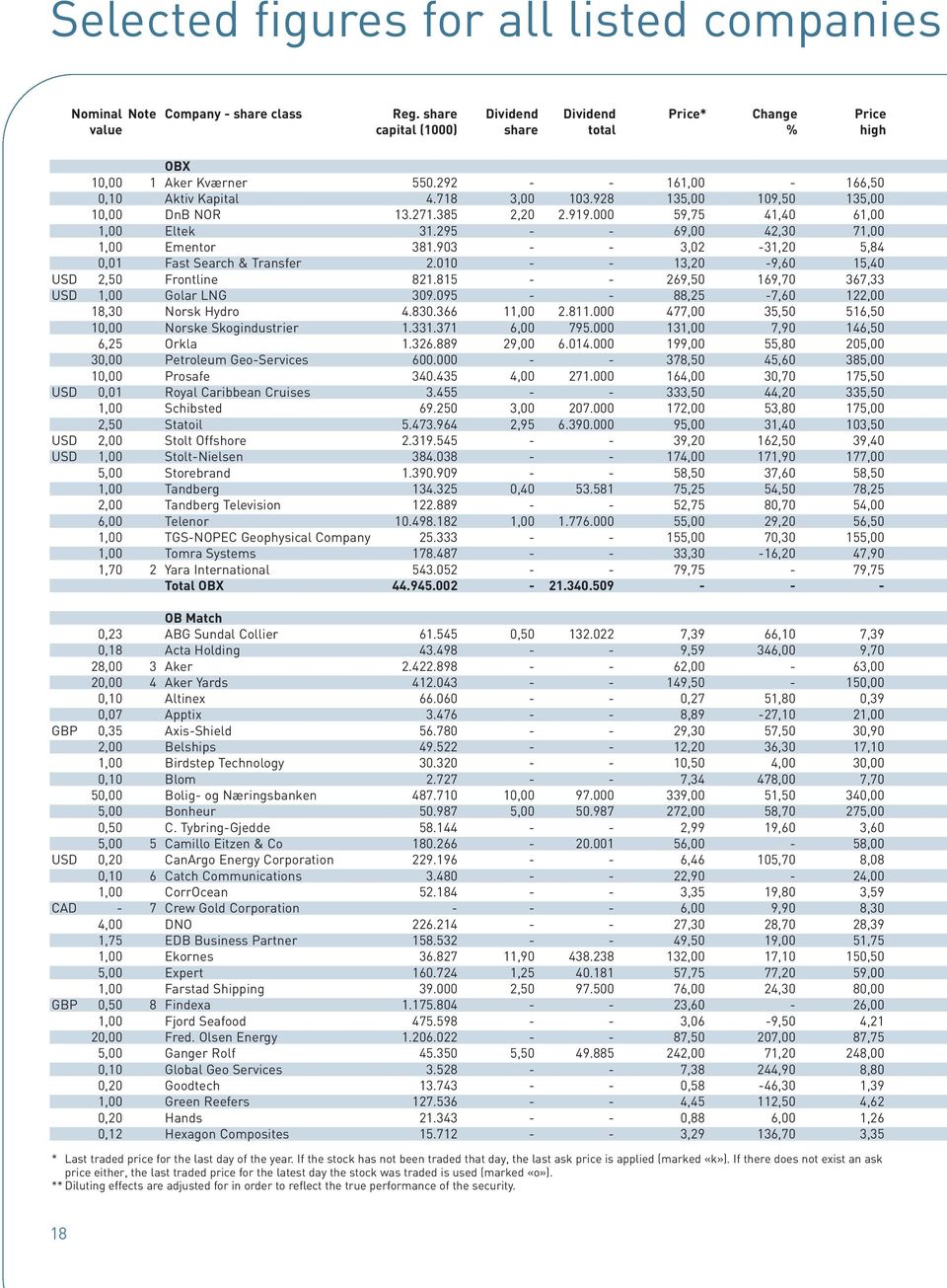 903 - - 3,02-31,20 5,84 0,01 Fast Search & Transfer 2.010 - - 13,20-9,60 15,40 USD 2,50 Frontline 821.815 - - 269,50 169,70 367,33 USD 1,00 Golar LNG 309.095 - - 88,25-7,60 122,00 18,30 Norsk Hydro 4.