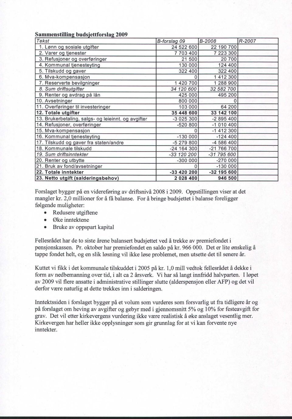 Reserverte bevilgninger 1 420 700 1 288 900 8. Sum driftsutgifter 34 120 600 32 582 700 9. Renter oavdrag på lån 425 000 495 200 10. Avsetninger 800 000 0 11.