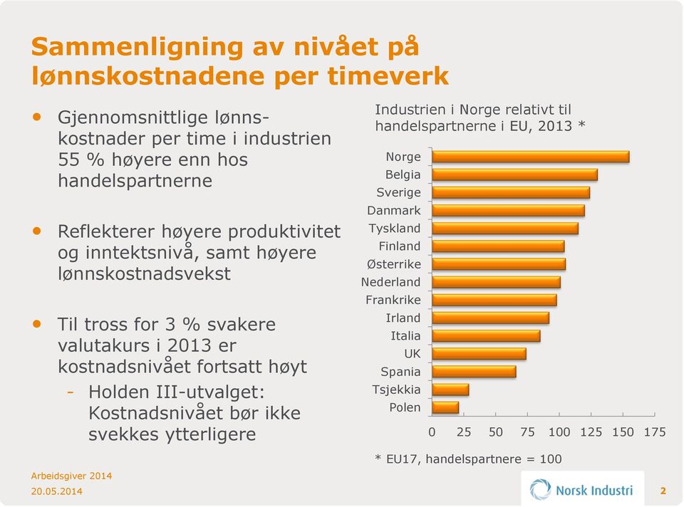 høyt Spania - Holden III-utvalget: Kostnadsnivået bør ikke Tsjekkia Polen svekkes ytterligere 0 25 50 75 100 125 150 175 Industrien i Norge relativt