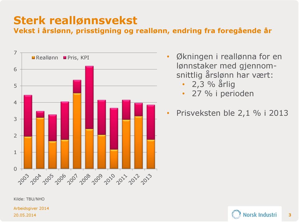 reallønna for en lønnstaker med gjennomsnittlig årslønn har vært: