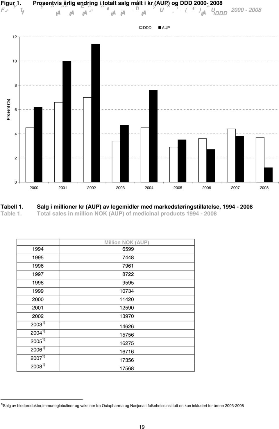 Salg i millioner kr (AUP) av legemidler med markedsføringstillatelse, 1994-2008 Table 1.