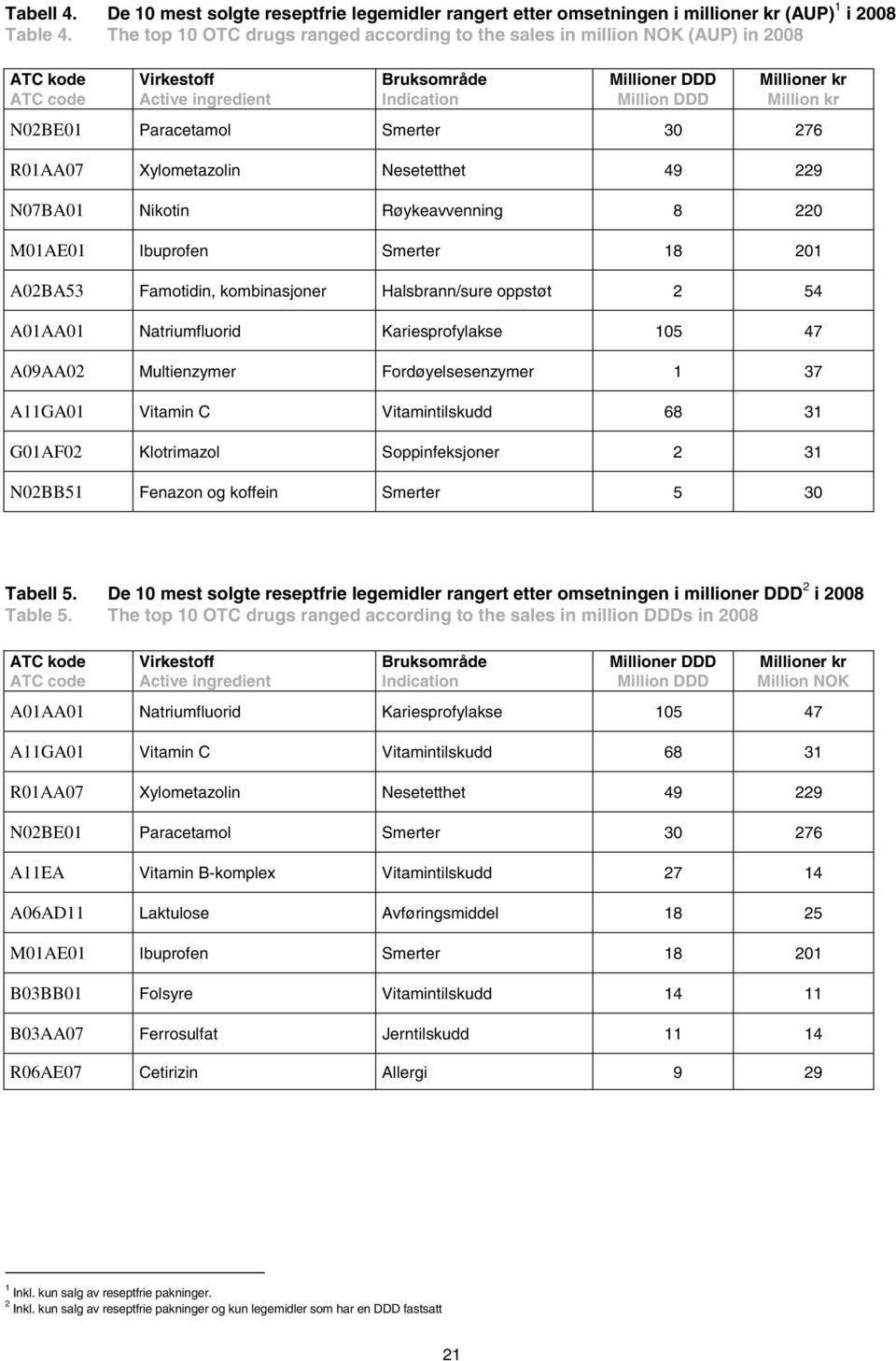 N02BE01 Paracetamol Smerter 30 276 R01AA07 Xylometazolin Nesetetthet 49 229 N07BA01 Nikotin Røykeavvenning 8 220 M01AE01 Ibuprofen Smerter 18 201 A02BA53 Famotidin, kombinasjoner Halsbrann/sure