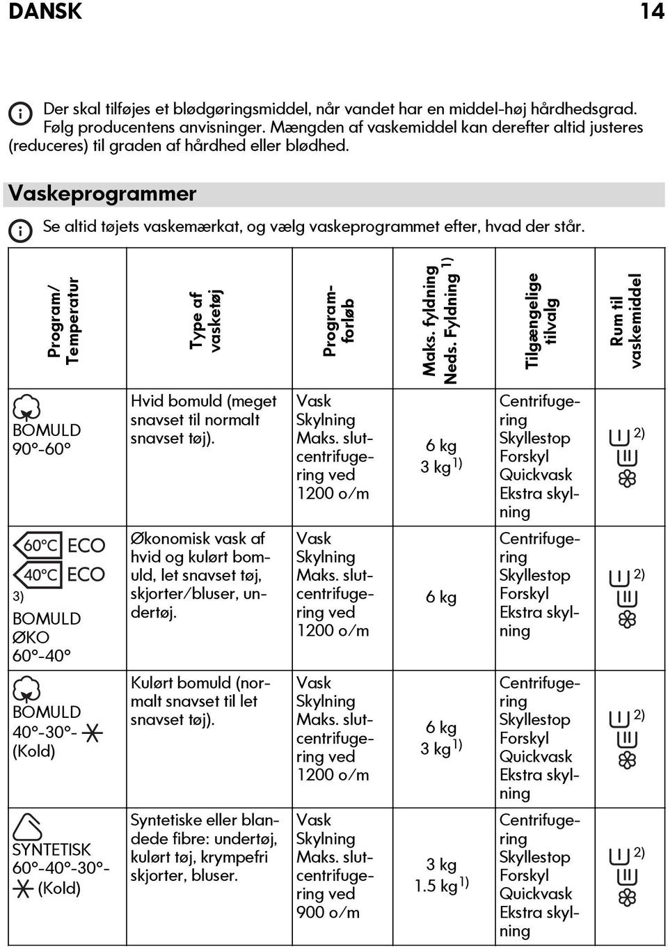 Program/ Temperatur Type af vasketøj Programforløb Maks. fyldning Neds. Fyldning 1) Tilgængelige tilvalg Rum til vaskemiddel BOMULD 90-60 Hvid bomuld (meget snavset til normalt snavset tøj).