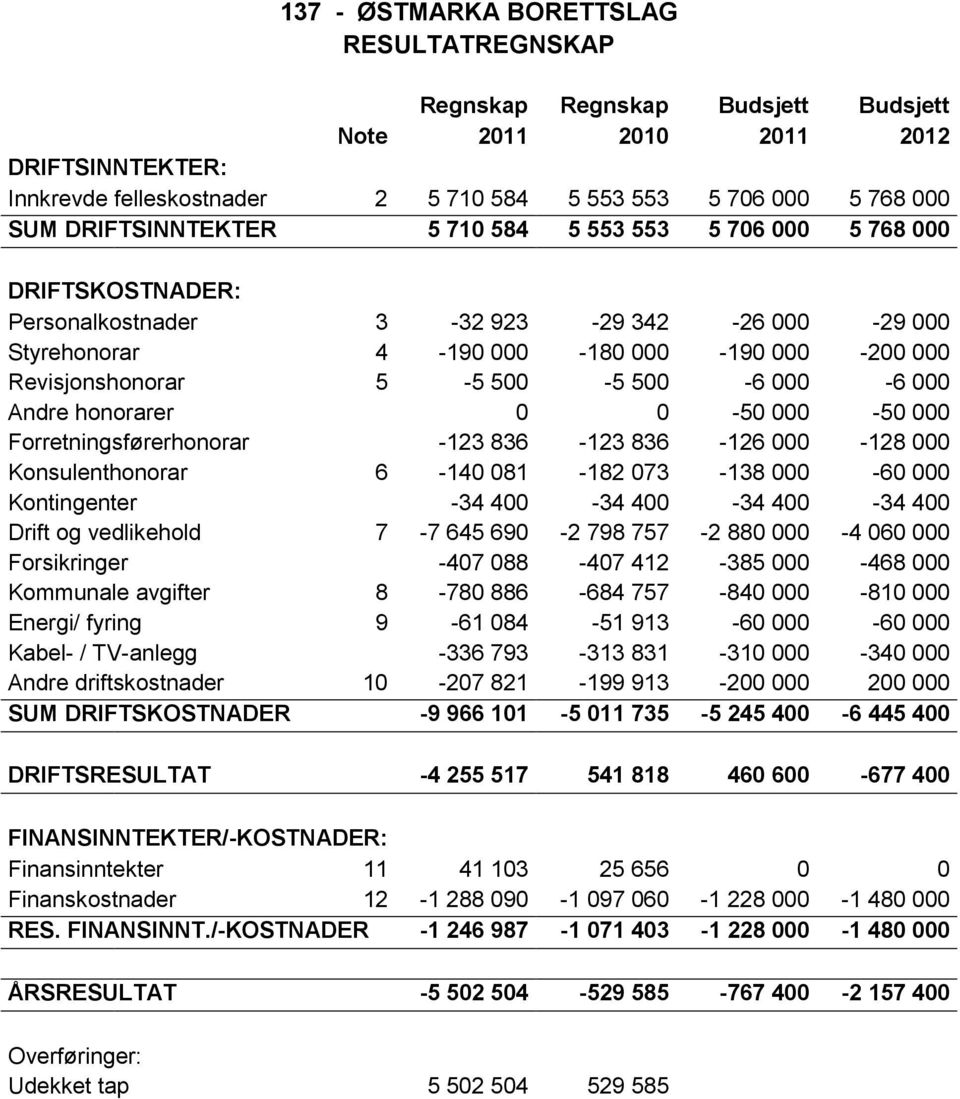 500-6 000-6 000 Andre honorarer 0 0-50 000-50 000 Forretningsførerhonorar -123 836-123 836-126 000-128 000 Konsulenthonorar 6-140 081-182 073-138 000-60 000 Kontingenter -34 400-34 400-34 400-34 400